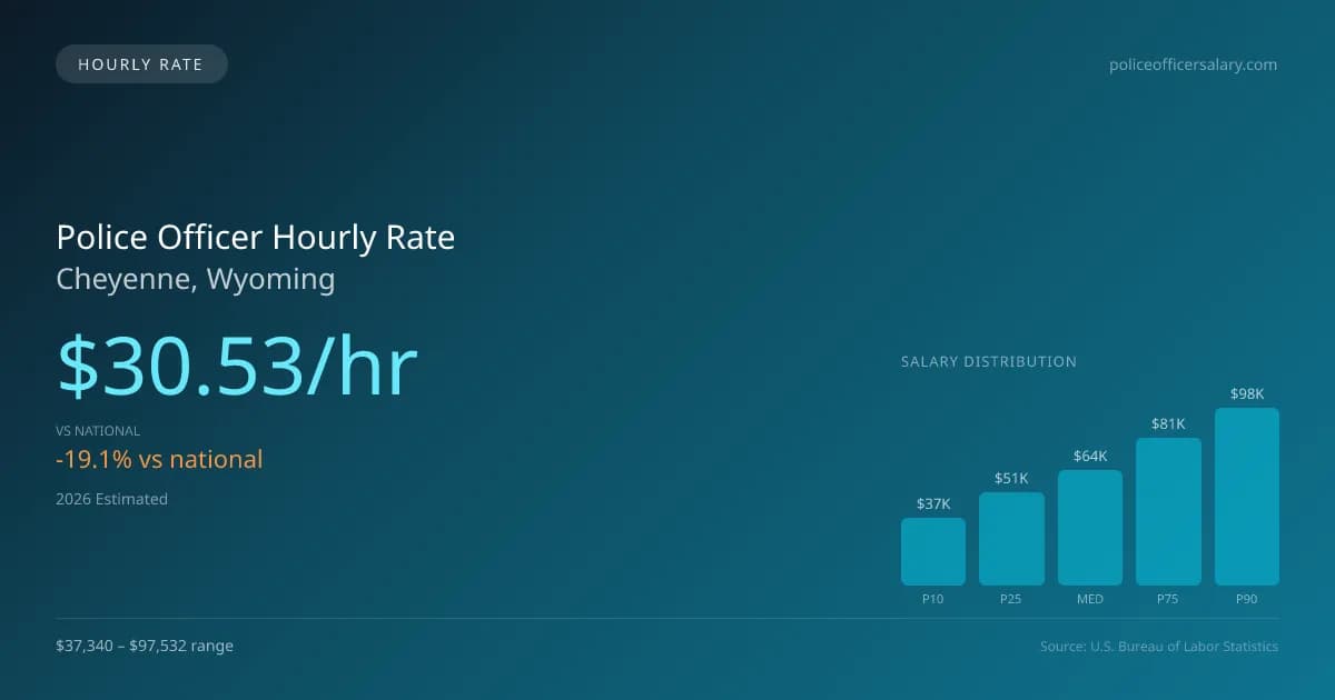 Police Officer Hourly Rate in Cheyenne, WY — 2026 est., based on 2025 BLS