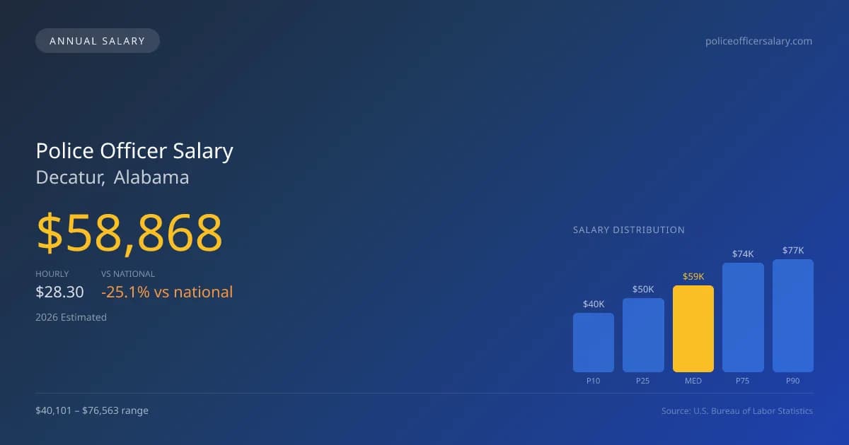 Police Officer Salary in Decatur, AL — 2026 est., based on 2025 BLS