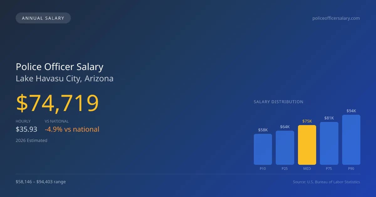 Police Officer Salary in Lake Havasu City, AZ — 2026 est., based on 2025 BLS
