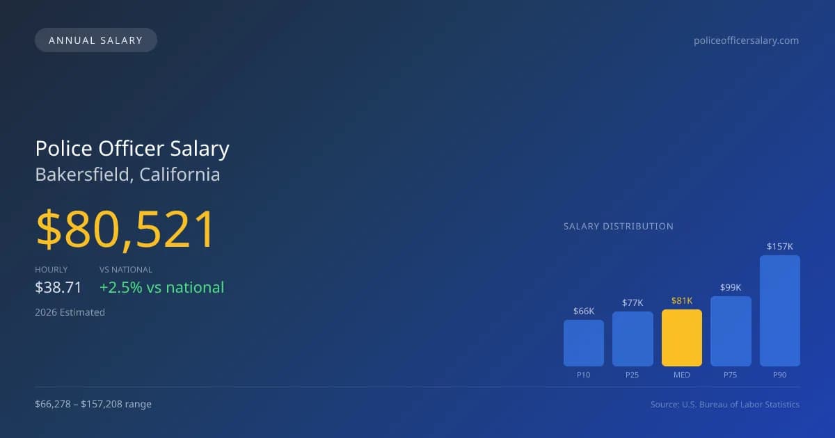 Police Officer Salary in Bakersfield, CA — 2026 est., based on 2025 BLS