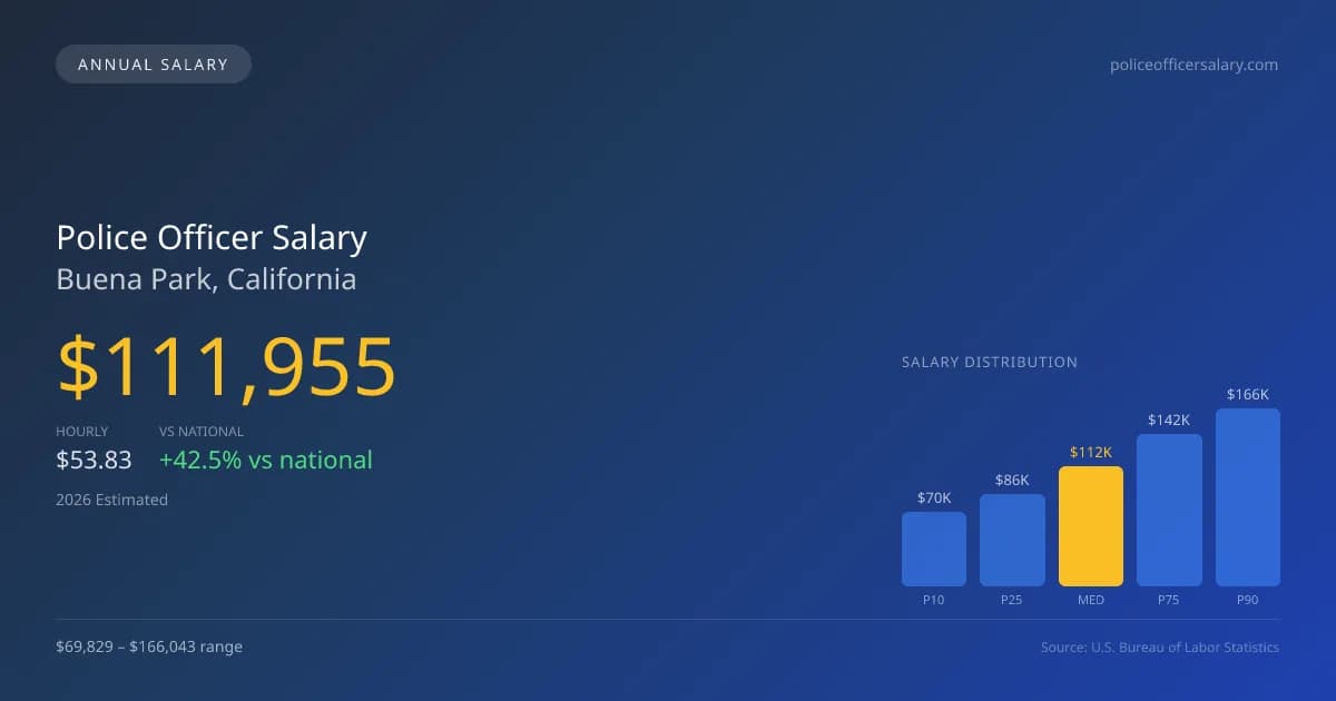 Police Officer Salary in Buena Park, CA — 2026 est., based on 2025 BLS