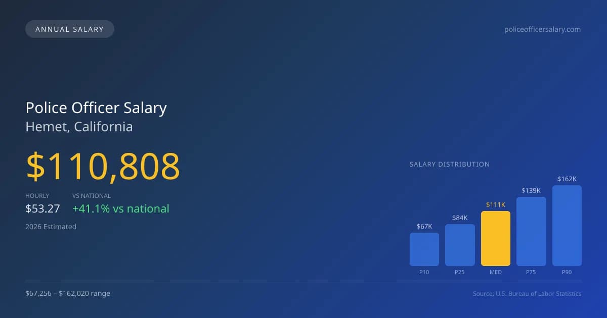Police Officer Salary in Hemet, CA — 2026 est., based on 2025 BLS