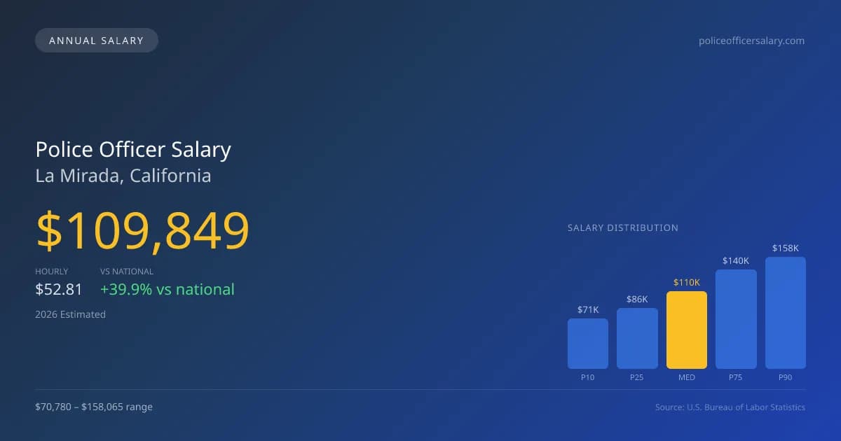 Police Officer Salary in La Mirada, CA — 2026 est., based on 2025 BLS