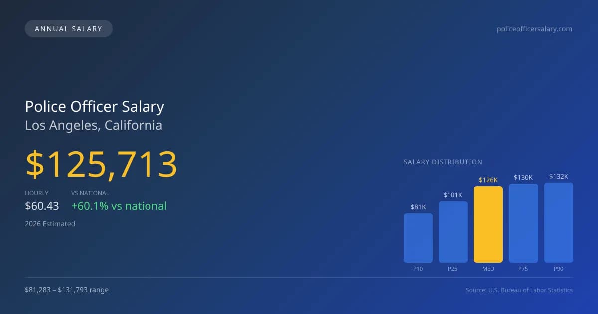 Police Officer Salary in Los Angeles, CA — 2026 est., based on 2025 BLS