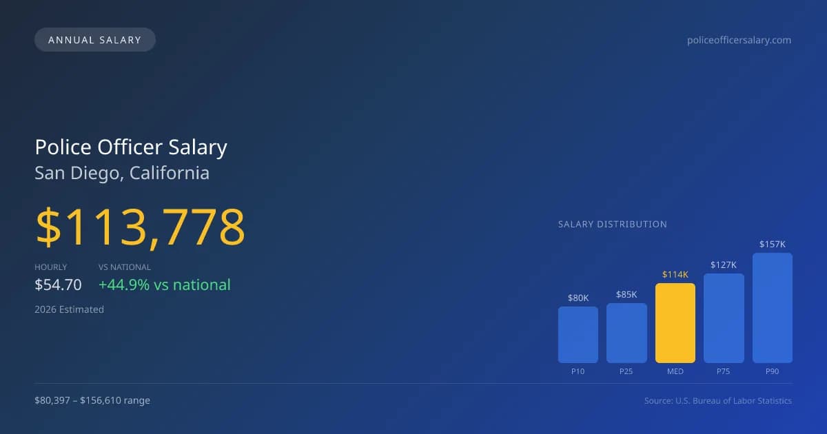 Police Officer Salary in San Diego, CA — 2026 est., based on 2025 BLS