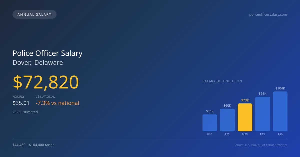 Police Officer Salary in Dover, DE — 2026 est., based on 2025 BLS