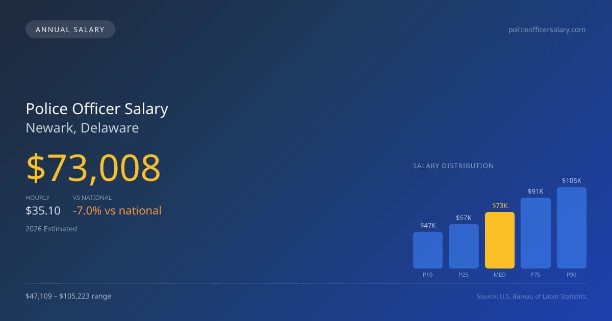 Police Officer Salary in Newark, DE — 2026 est., based on 2025 BLS