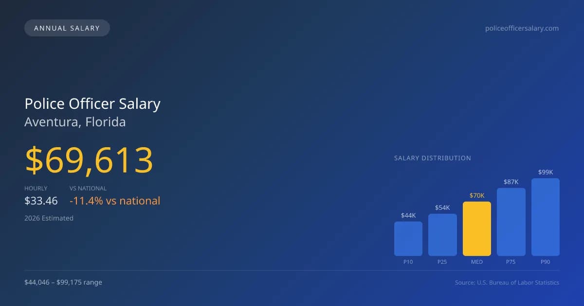 Police Officer Salary in Aventura, FL — 2026 est., based on 2025 BLS