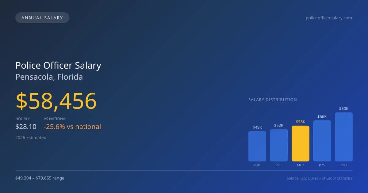 Police Officer Salary in Pensacola, FL โ 2026 est., based on 2025 BLS