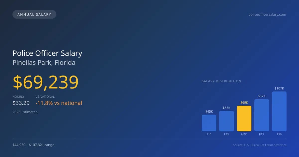 Police Officer Salary in Pinellas Park, FL — 2026 est., based on 2025 BLS