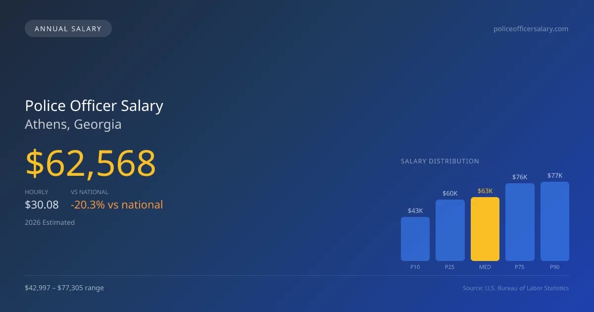 Police Officer Salary in Athens, GA — 2026 est., based on 2025 BLS