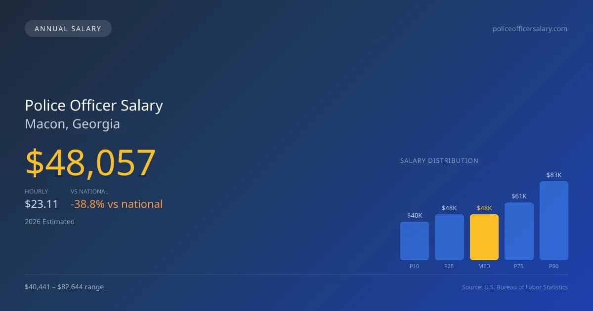 Police Officer Salary in Macon, GA — 2026 est., based on 2025 BLS