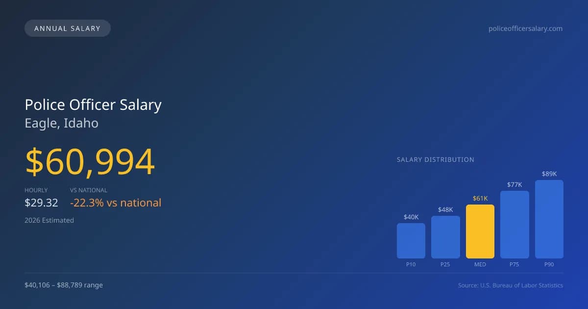 Police Officer Salary in Eagle, ID โ 2026 est., based on 2025 BLS