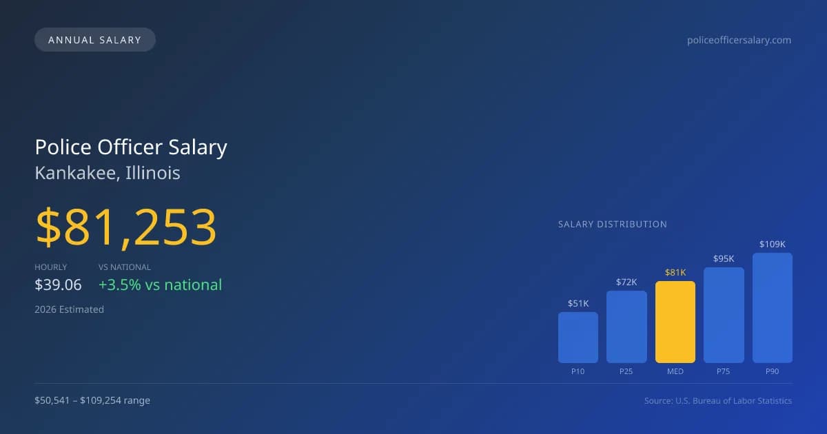 Police Officer Salary in Kankakee, IL — 2026 est., based on 2025 BLS