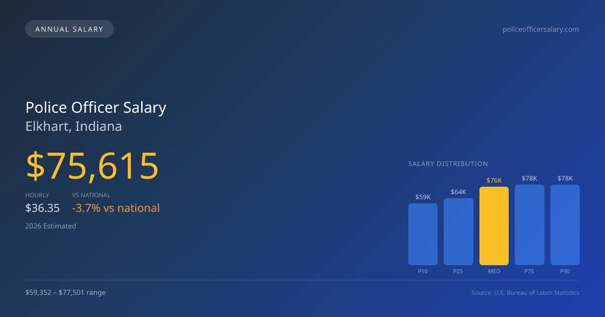 Police Officer Salary in Elkhart, IN — 2026 est., based on 2025 BLS