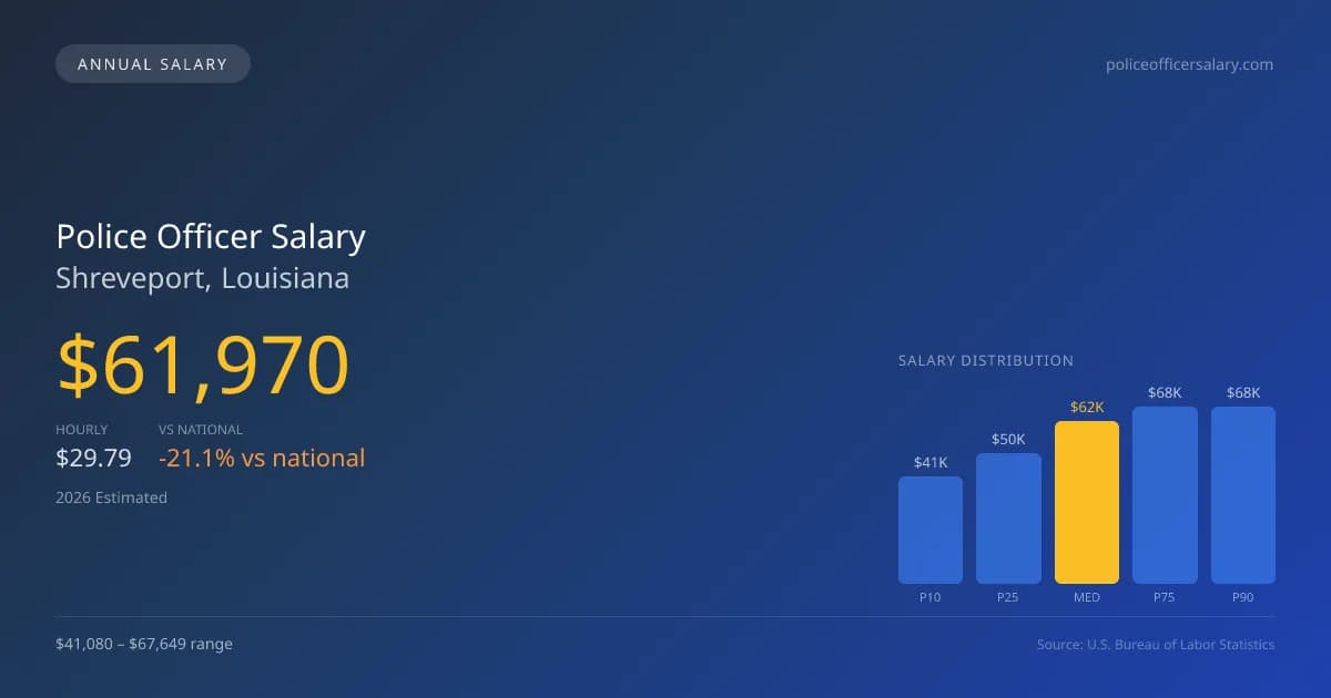 Police Officer Salary in Shreveport, LA — 2026 est., based on 2025 BLS