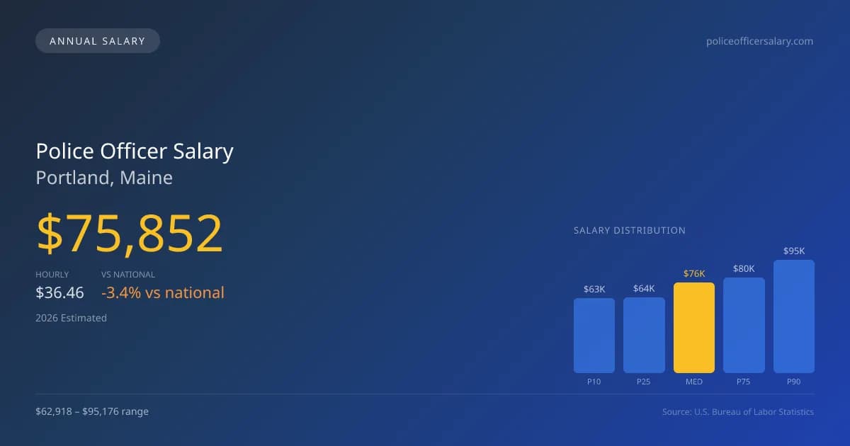 Police Officer Salary in Portland, ME — 2026 est., based on 2025 BLS