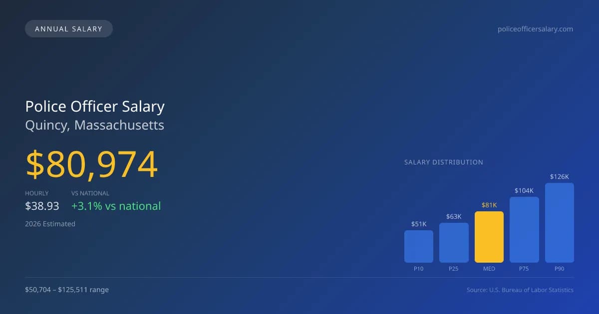 Police Officer Salary in Quincy, MA — 2026 est., based on 2025 BLS