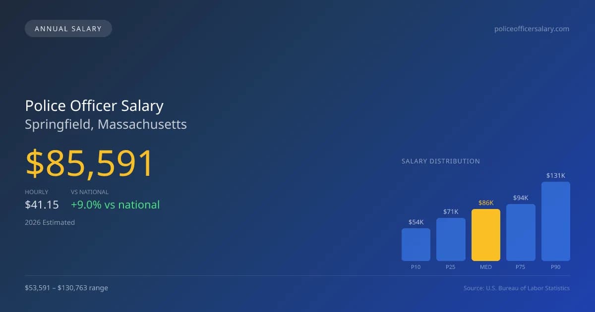 Police Officer Salary in Springfield, MA — 2026 est., based on 2025 BLS