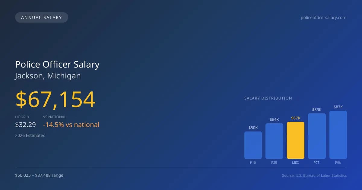 Police Officer Salary in Jackson, MI — 2026 est., based on 2025 BLS