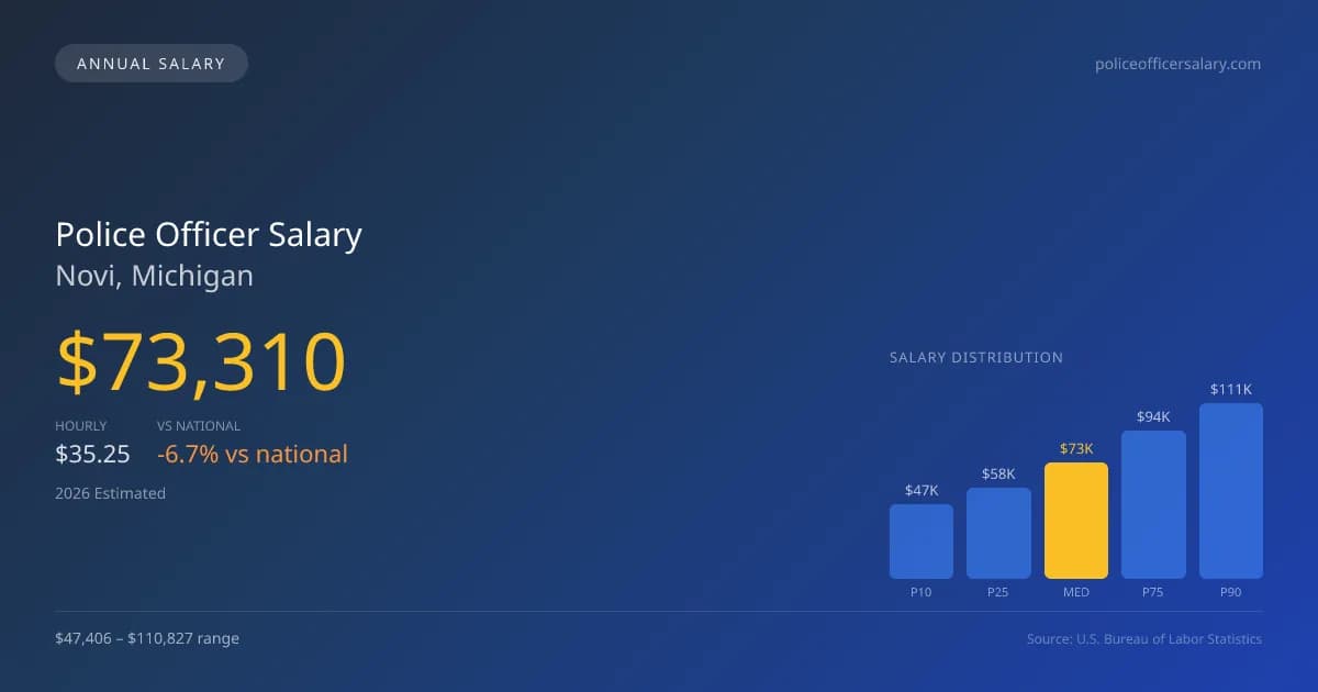 Police Officer Salary in Novi, MI โ 2026 est., based on 2025 BLS