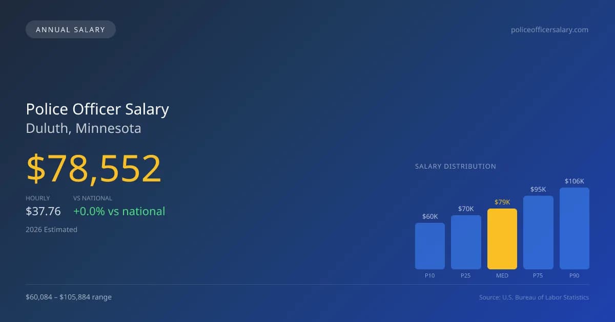 Police Officer Salary in Duluth, MN — 2026 est., based on 2025 BLS