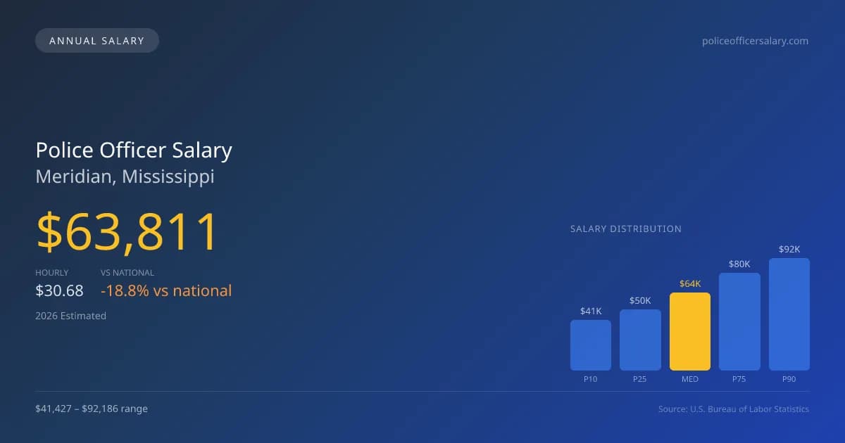 Police Officer Salary in Meridian, MS โ 2026 est., based on 2025 BLS