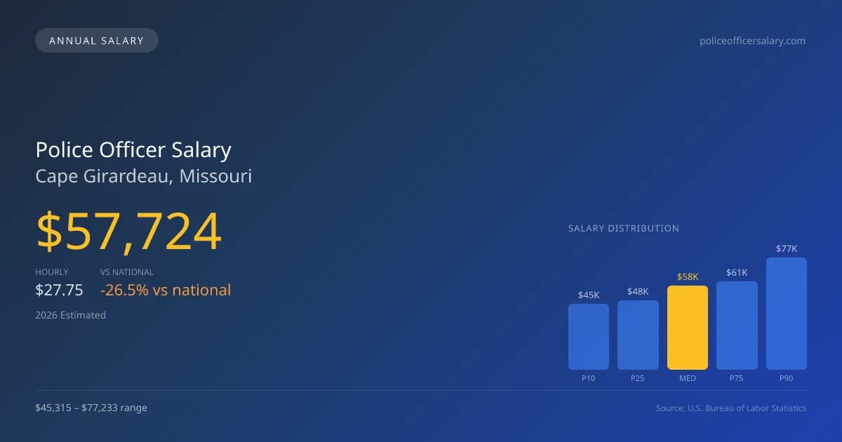 Police Officer Salary in Cape Girardeau, MO — 2026 est., based on 2025 BLS
