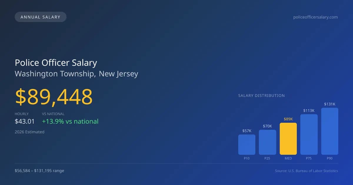Police Officer Salary in Washington Township, NJ — 2026 est., based on 2025 BLS