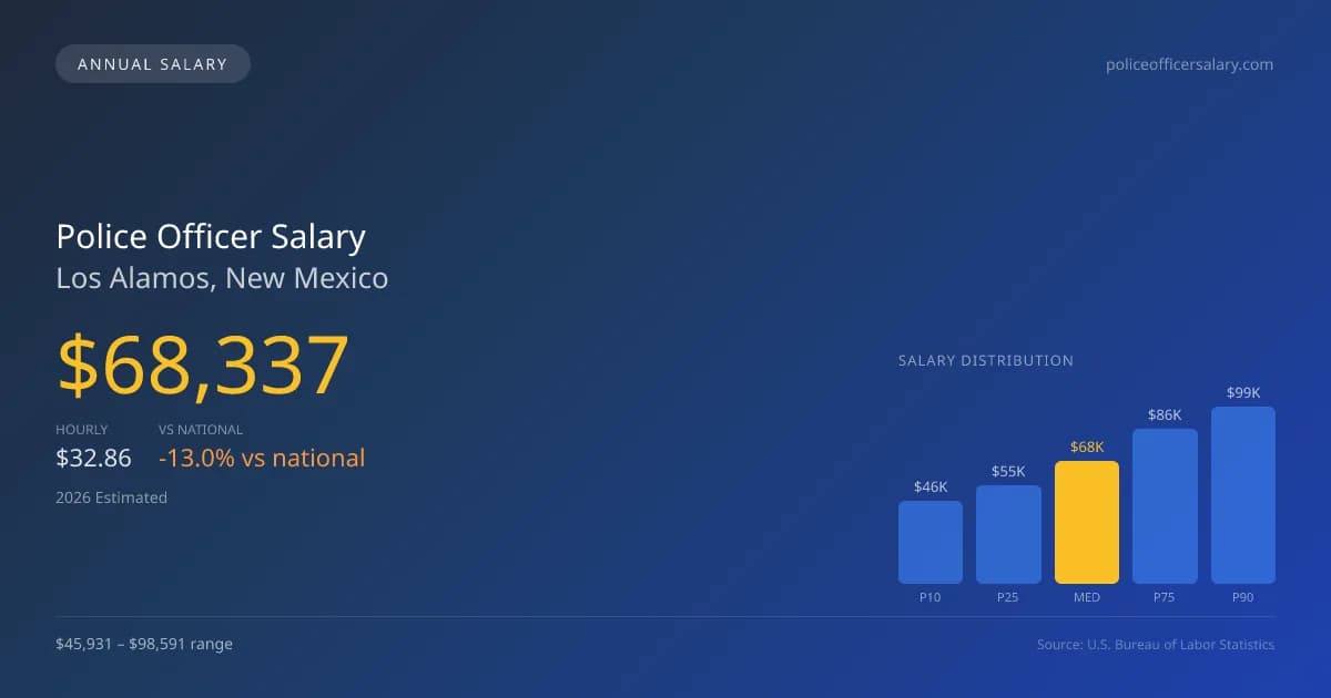Police Officer Salary in Los Alamos, NM β 2026 est., based on 2025 BLS