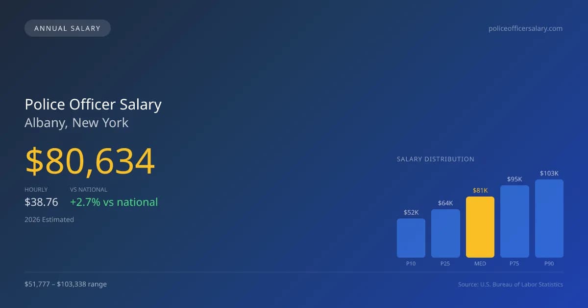 Police Officer Salary in Albany, NY — 2026 est., based on 2025 BLS