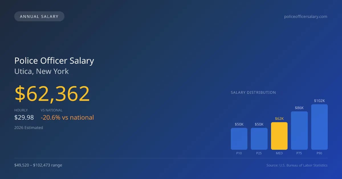 Police Officer Salary in Utica, NY — 2026 est., based on 2025 BLS