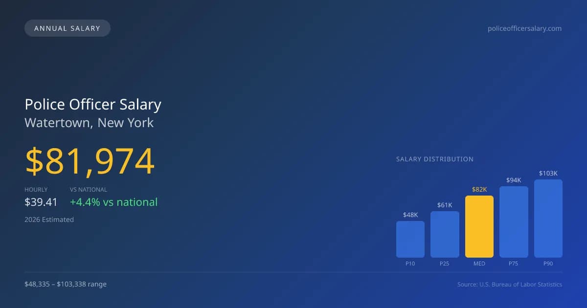 Police Officer Salary in Watertown, NY — 2026 est., based on 2025 BLS