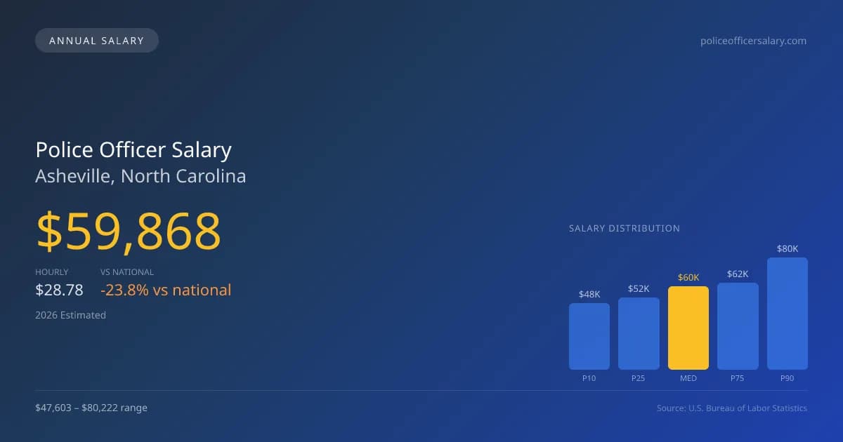 Police Officer Salary in Asheville, NC — 2026 est., based on 2025 BLS