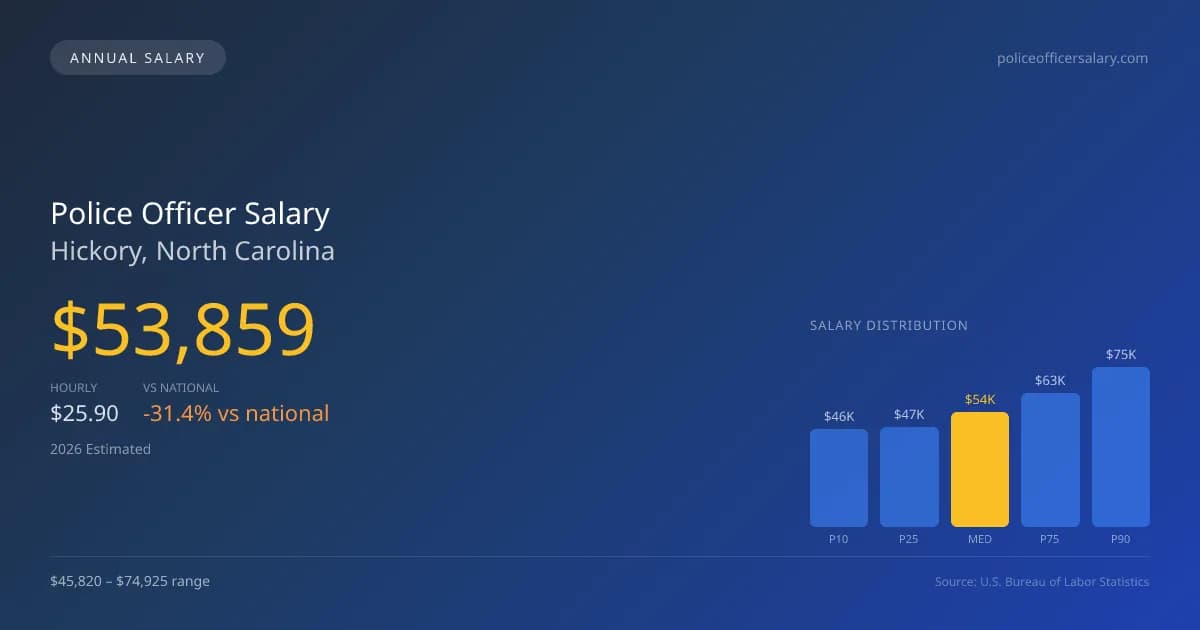 Police Officer Salary in Hickory, NC — 2026 est., based on 2025 BLS