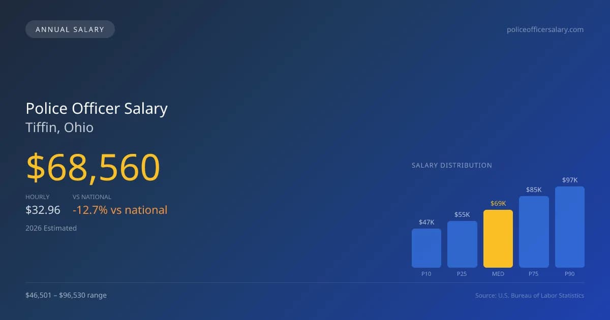 Police Officer Salary in Tiffin, OH — 2026 est., based on 2025 BLS