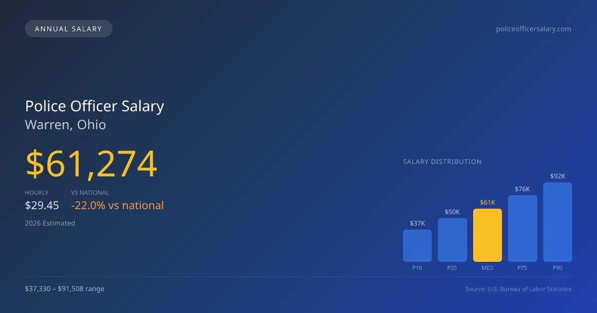 Police Officer Salary in Warren, OH — 2026 est., based on 2025 BLS