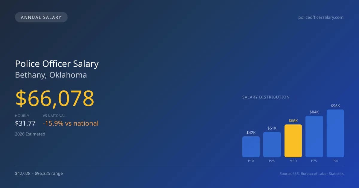 Police Officer Salary in Bethany, OK โ 2026 est., based on 2025 BLS