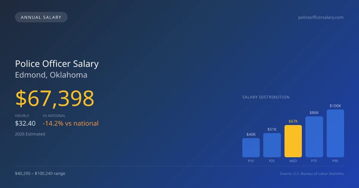 Police Officer Salary in Edmond, OK — 2026 est., based on 2025 BLS