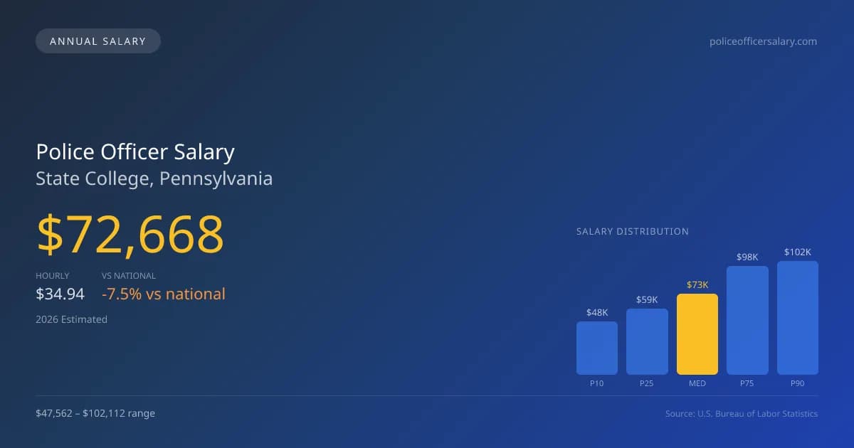 Police Officer Salary in State College, PA — 2026 est., based on 2025 BLS