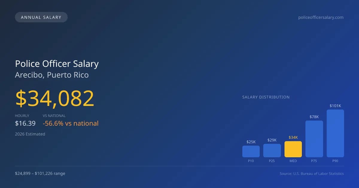 Police Officer Salary in Arecibo, PR — 2026 est., based on 2025 BLS