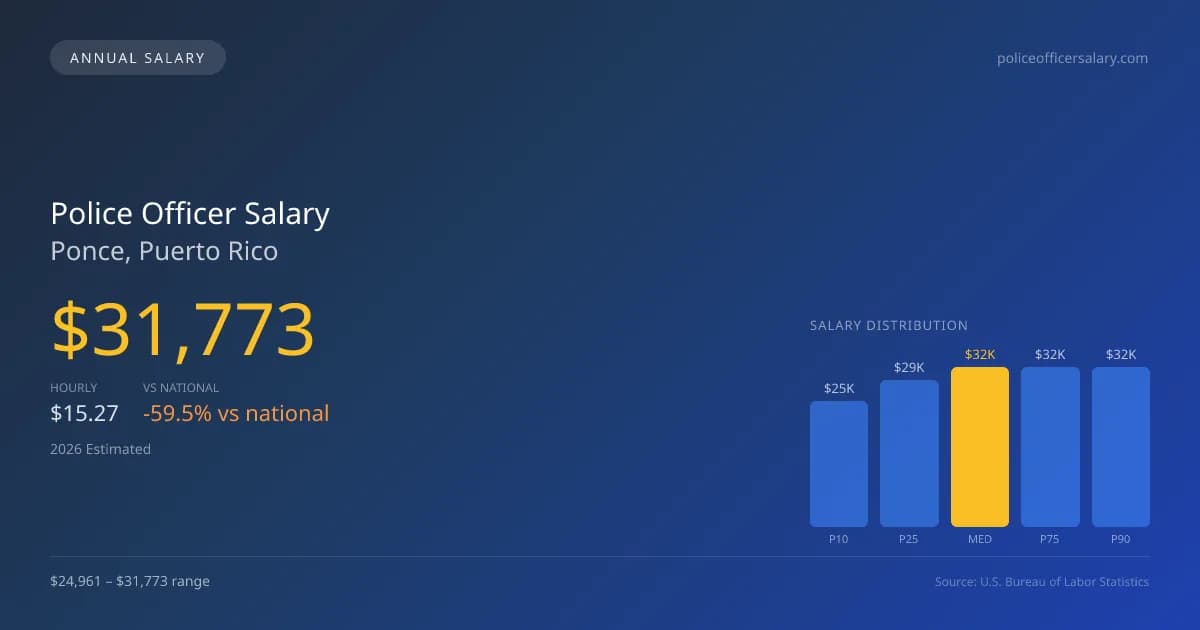 Police Officer Salary in Ponce, PR — 2026 est., based on 2025 BLS