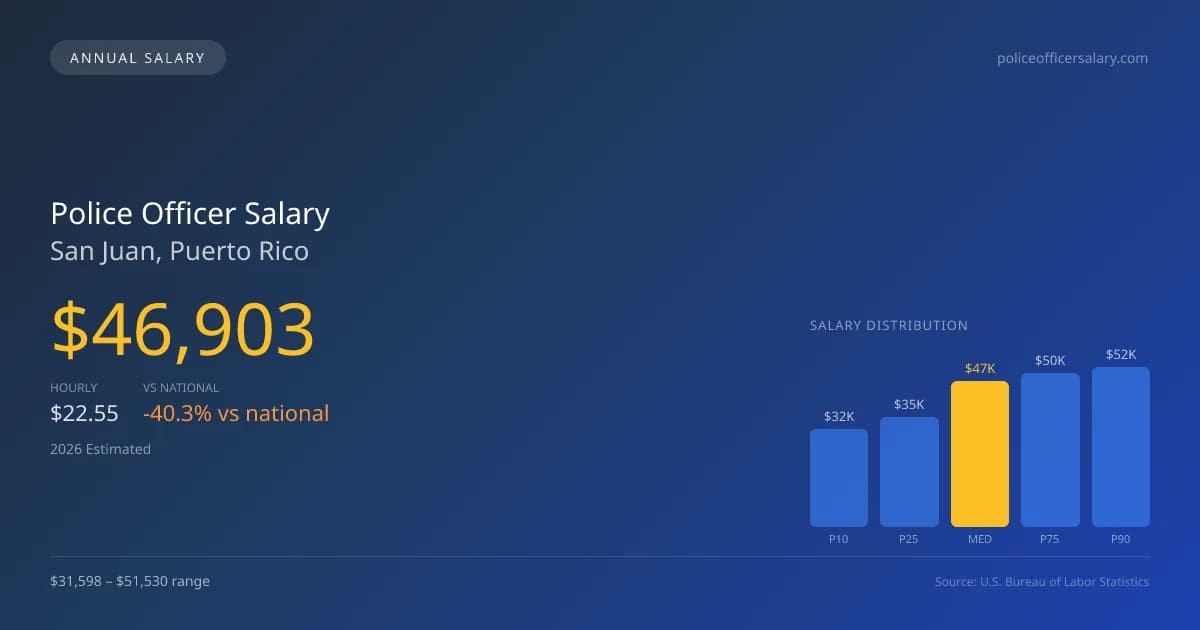 Police Officer Salary in San Juan, PR — 2026 est., based on 2025 BLS