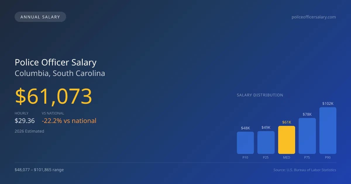 Police Officer Salary in Columbia, SC — 2026 est., based on 2025 BLS