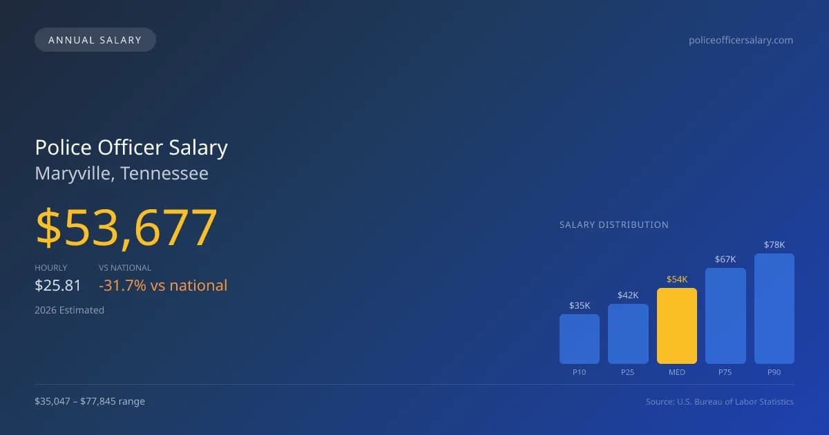 Police Officer Salary in Maryville, TN — 2026 est., based on 2025 BLS