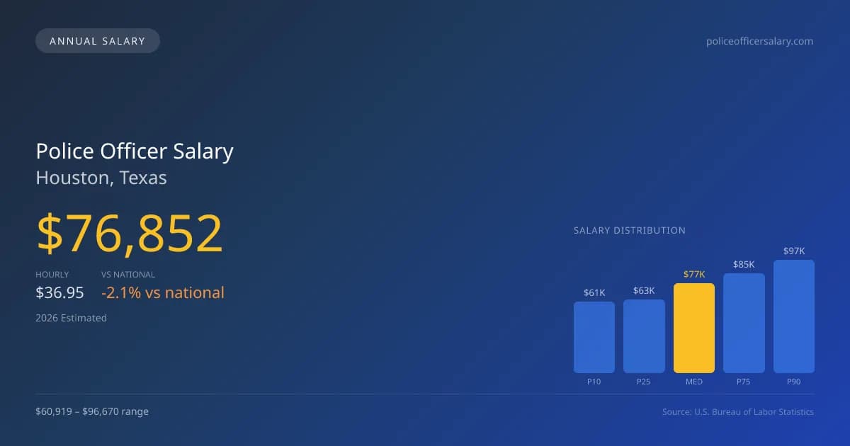 Police Officer Salary in Houston, TX — 2026 est., based on 2025 BLS