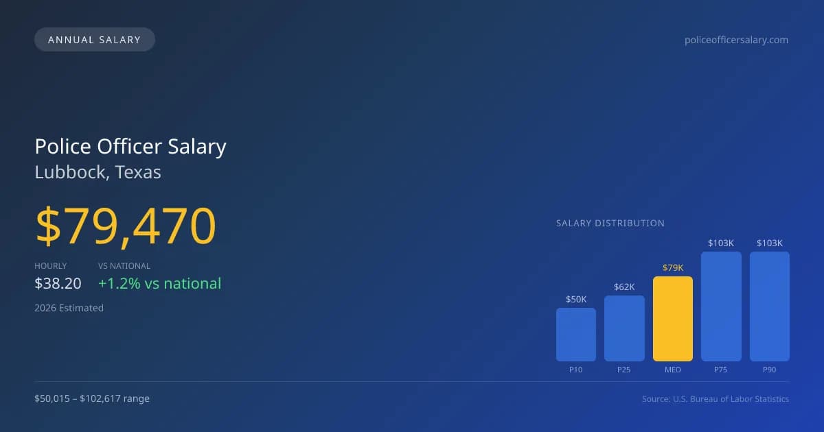 Police Officer Salary in Lubbock, TX — 2026 est., based on 2025 BLS