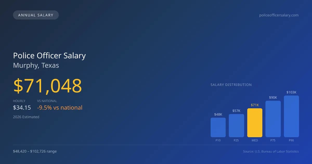 Police Officer Salary in Murphy, TX — 2026 est., based on 2025 BLS