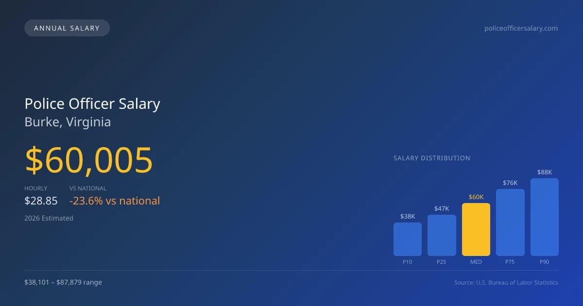 Police Officer Salary in Burke, VA — 2026 est., based on 2025 BLS