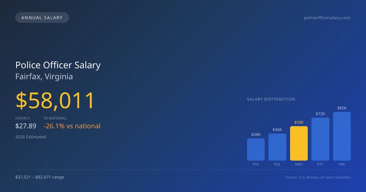 Police Officer Salary in Fairfax, VA — 2026 est., based on 2025 BLS